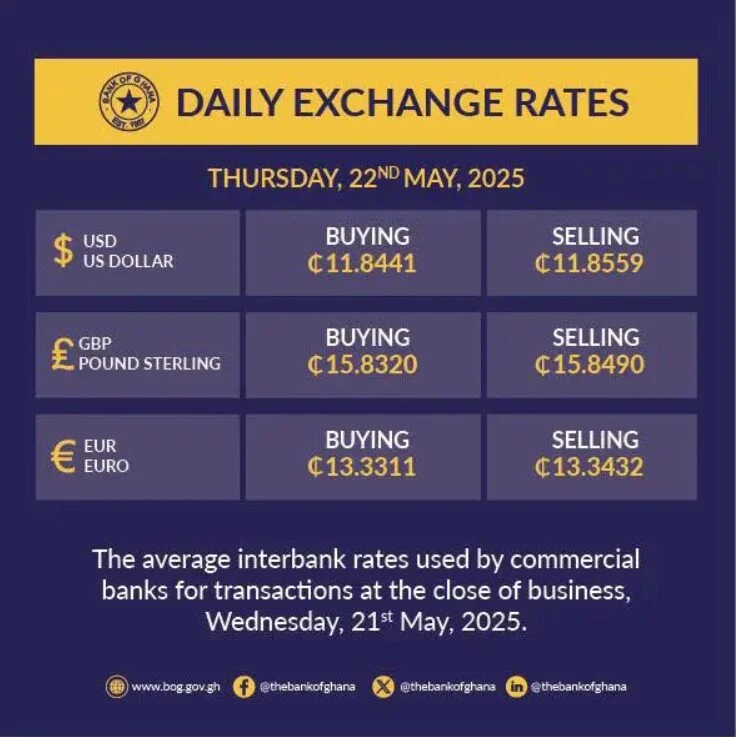 Cedi Remains Stable At ¢11.84 To The Dollar On Interbank Market