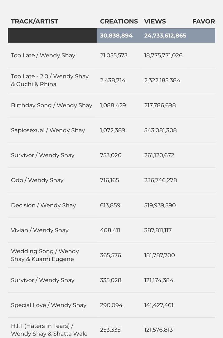 Wendy Shay’s “Too Late” Surpasses 30 Billion TikTok Engagements